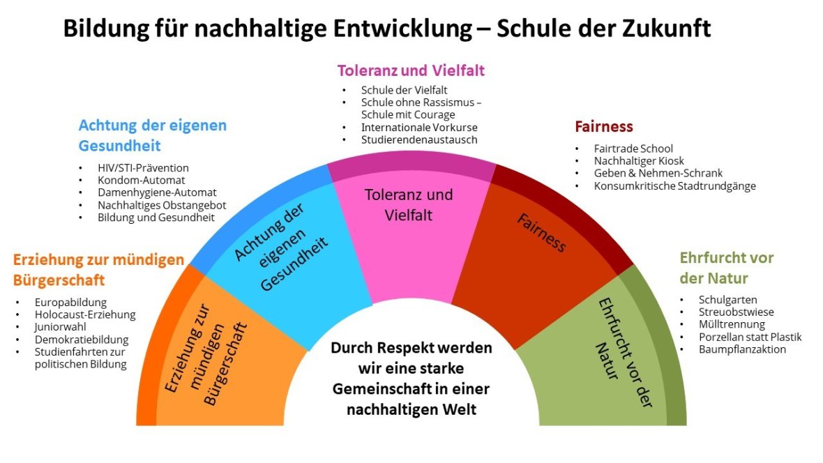 Diagramm zu den 5 Säulen der nachhaltigen Entwicklung für Schulen der Zukunft