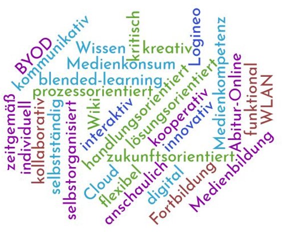 Bild mit Wordcloud zur Digitalität