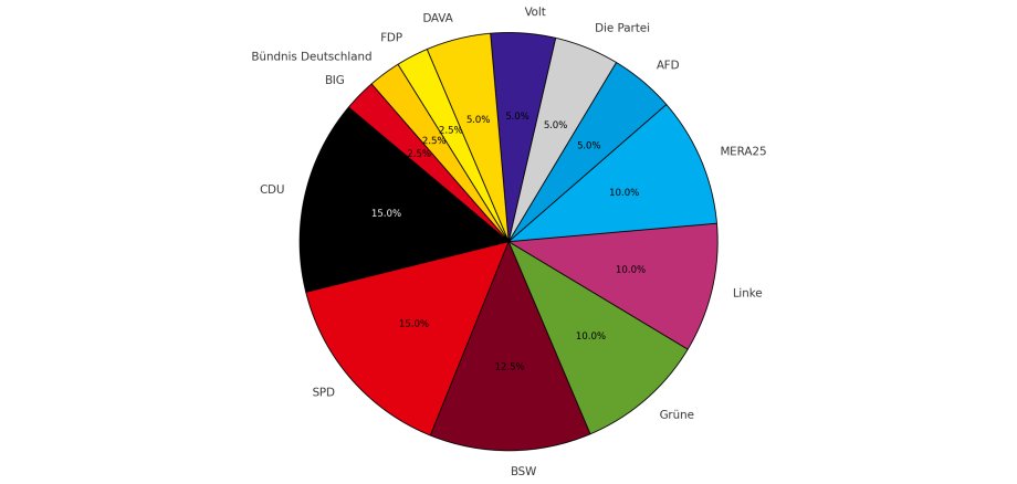 Kreisdiagram über die Ergebnisse der Juniorwahl