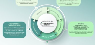 Leitbild der Gesamtschule Gronau Kreisförmige Grafik zum Leitbild der Gesamtschule Gronau. Im Zentrum steht das Schullogo mit der Überschrift „Leitbild der Gesamtschule Gronau“. Umgeben ist es von vier Puzzleteilen, die symbolisch für zentrale Werte stehen: „Lebensort“, „Gemeinschaft“, „Vielfalt im Lernen“ und „Verantwortung“. Um den Kreis herum sind sechs thematische Bereiche als farbige Textfelder angeordnet: „Schulleben und Ganztag“, „Individualisierung und Toleranz“, „Werte, Teamkultur und Persönlichkeitsentwicklung“, „Unterricht, Lernprozesse, Lernkultur und Chancen“, „Netzwerke und Öffentlichkeit“ sowie „Verantwortung“. Die Darstellung betont die Ganzheitlichkeit und Vielfalt des schulischen Miteinanders.